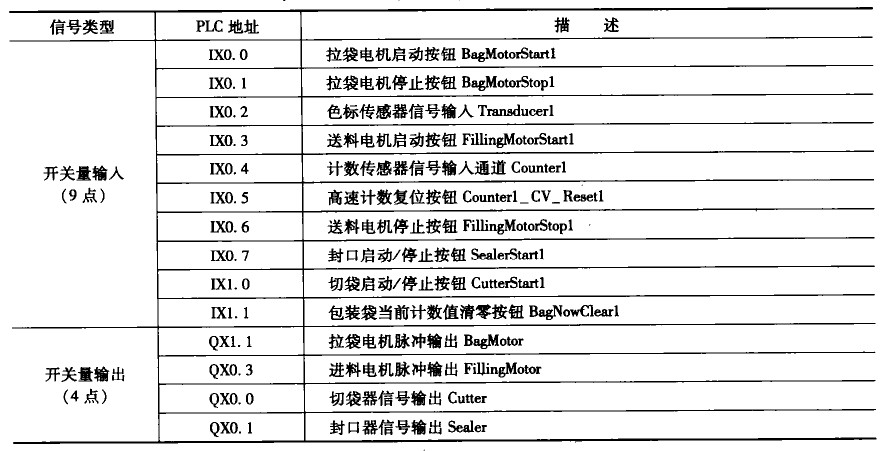 PLC控翻系統(tǒng)的I/O點分配表